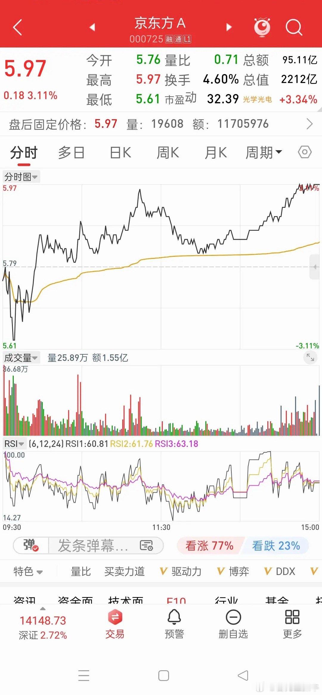 京东方股价在震荡中回升，能否再次走强？    今天大盘是低开高走。早盘沪指开在3