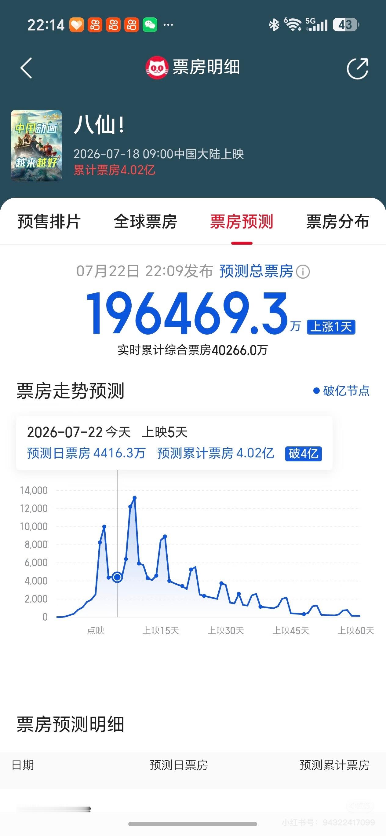 周六日是个关键，看还能不能有机会再往上涨👏 
