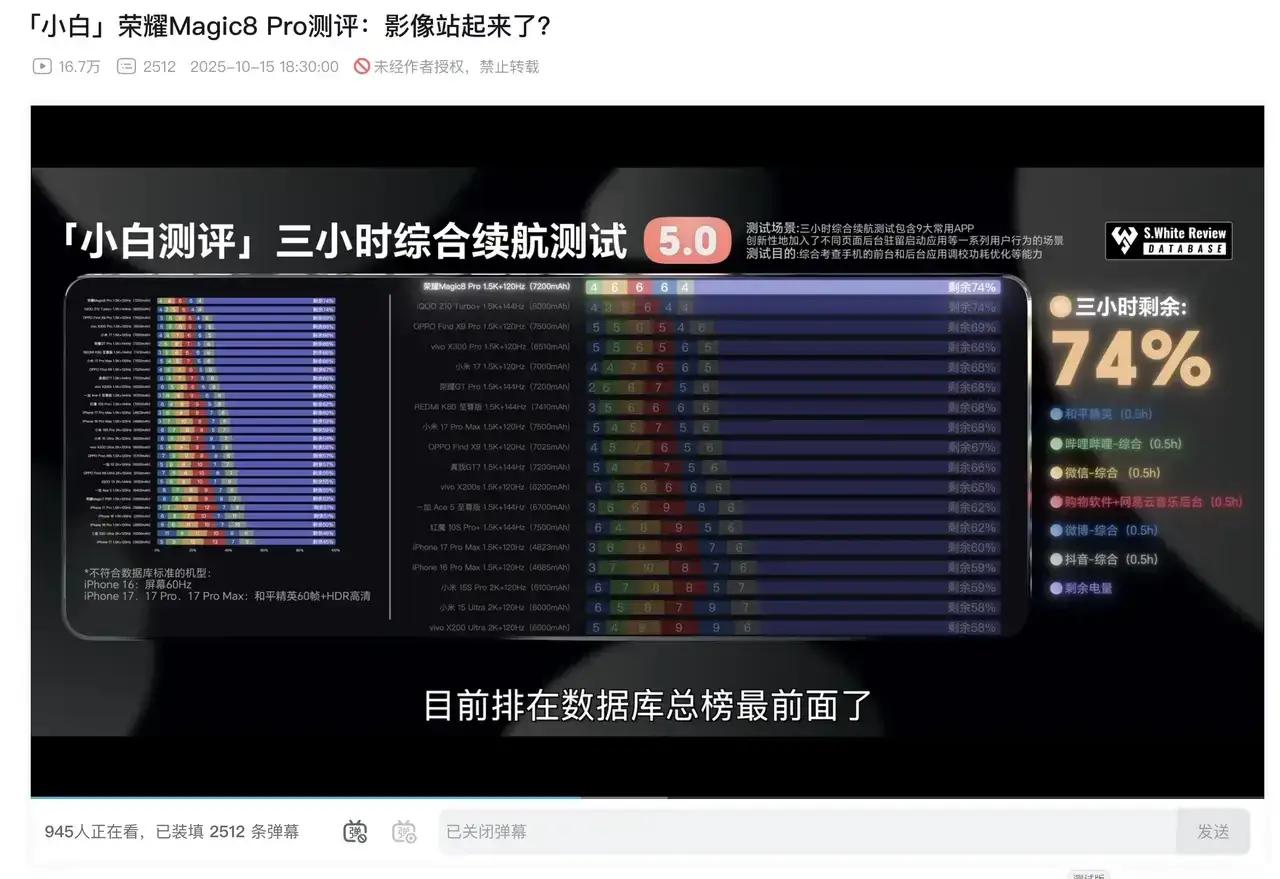【续航怪兽来了！荣耀Magic8系列实测霸榜 7200mAh电池反杀全场】

刚