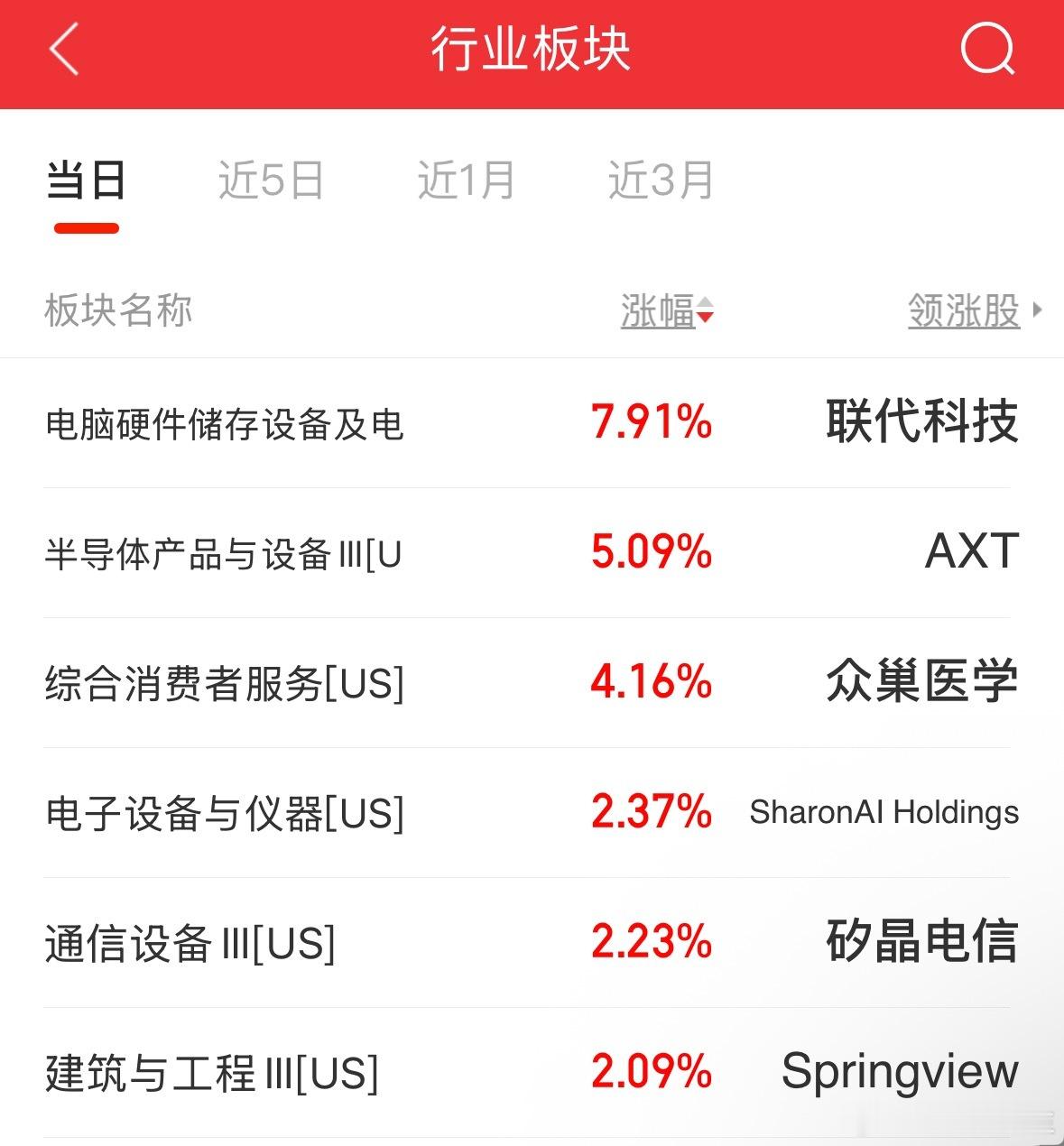 美股半导体上涨、A股分化 