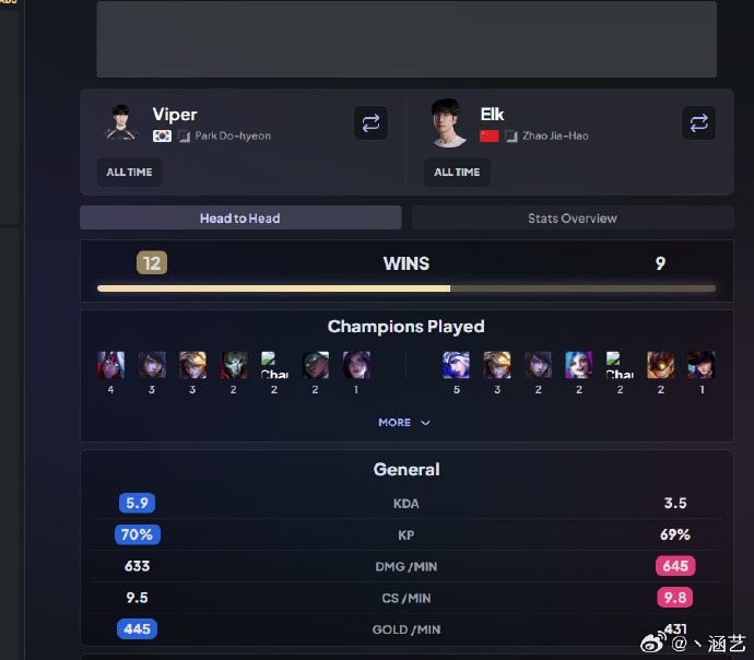 涵艺看WBG 1-0 BLG：看了下Viper与Elk交手记录 感觉今年要追平了