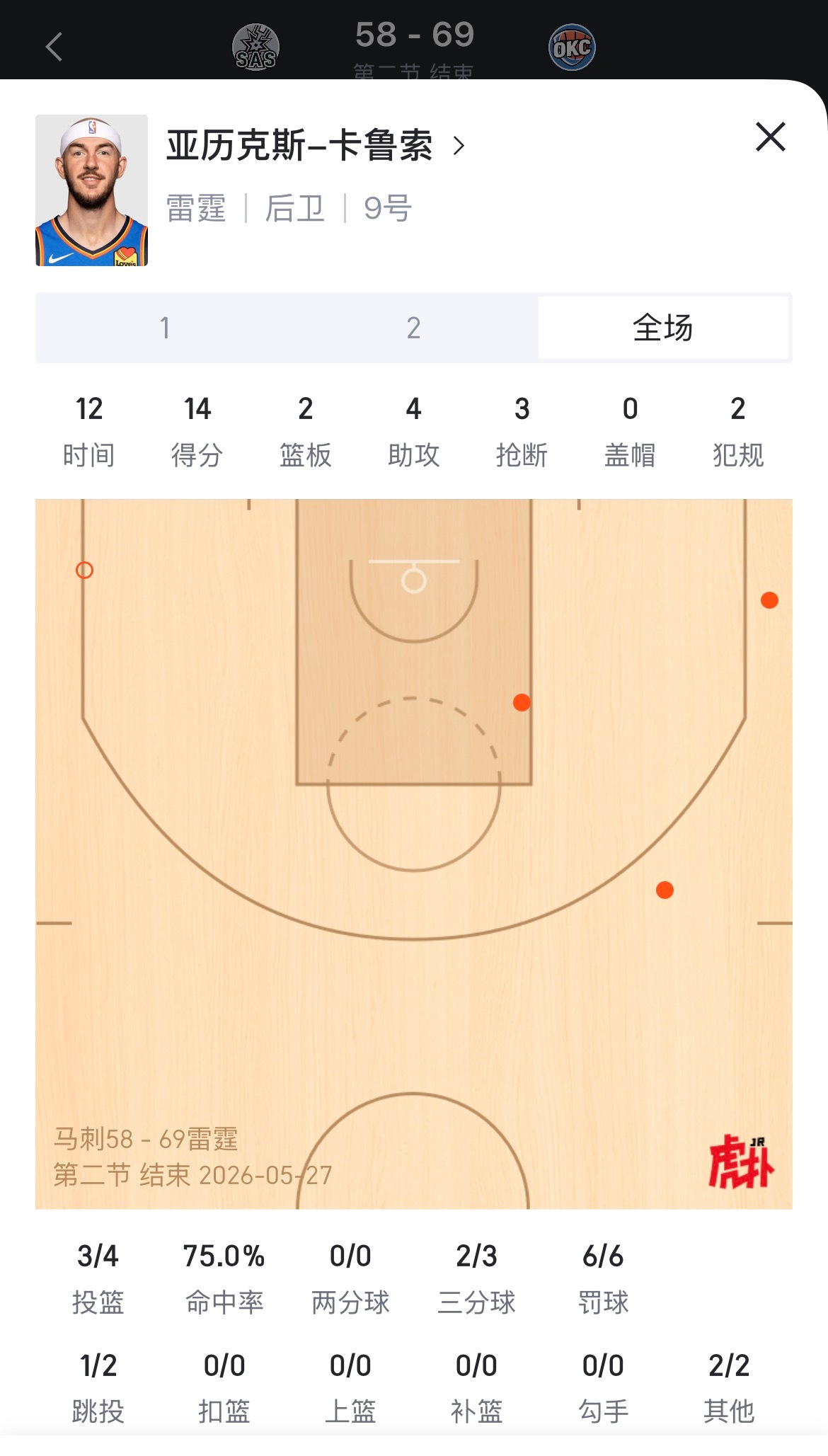 卡鲁索半场贡献14分，全队第二高！轻伤不下火线马刺vs雷霆NBA