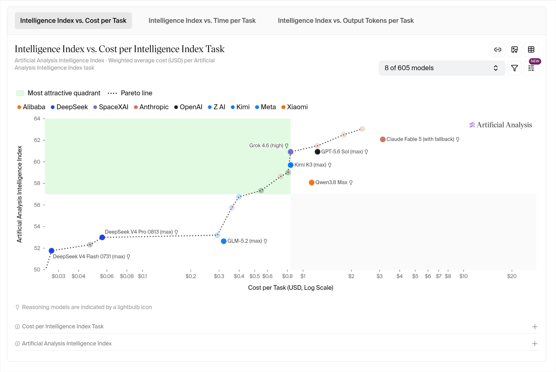 DeepSeek V4 Pro 0813的Artificial Analysis