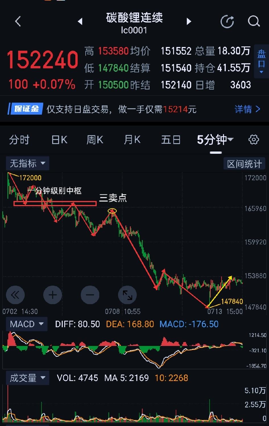 碳酸锂，多空博弈白热化，周二将是关键时间节点。                 