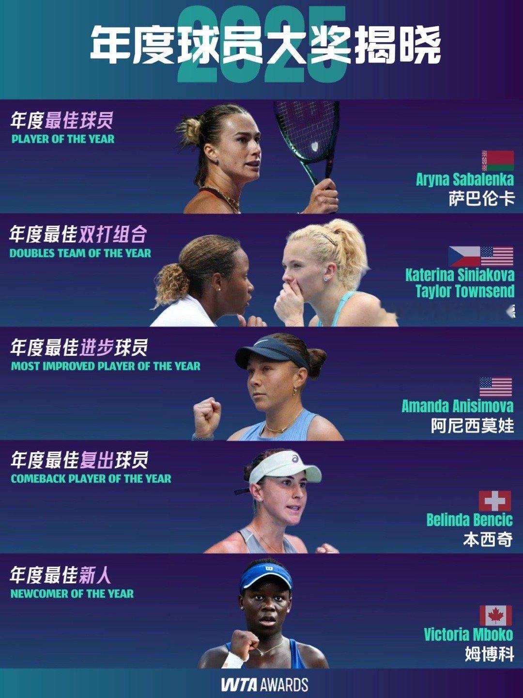 WTA年度12项大奖全部揭晓，跟你们期待的结果一样吗？萨巴蝉联年度最佳球员，郑钦