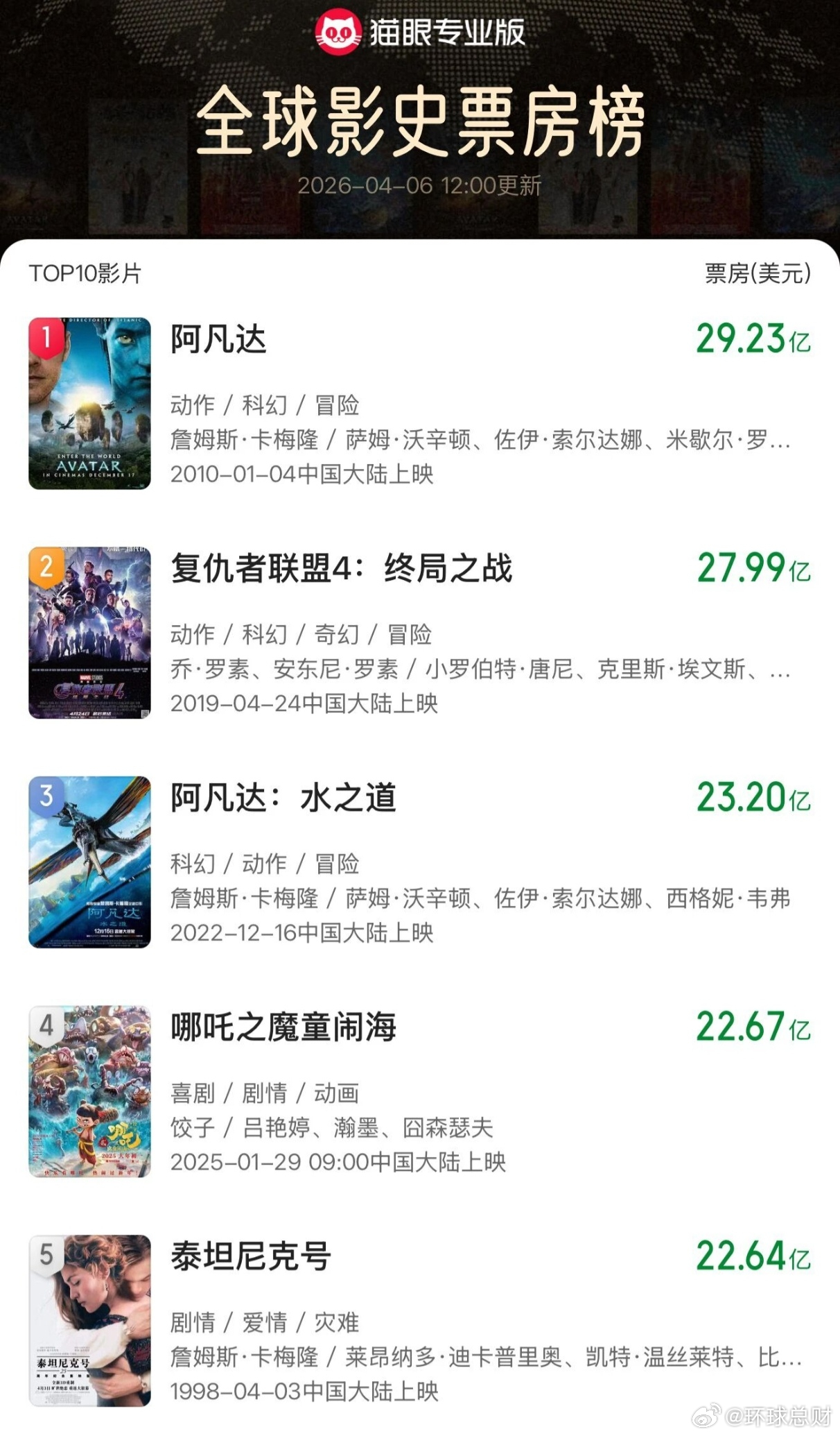 #《哪吒2》##哪吒2全球票房超泰坦尼克号##哪吒2票房升至全球第4#【#《哪吒