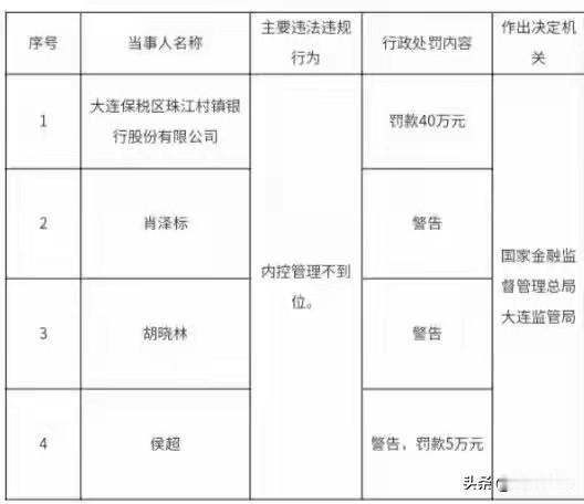 监管出手！大连这家村镇银行内控失守，被罚40万⚠️
 
7月16日，国家金融监督
