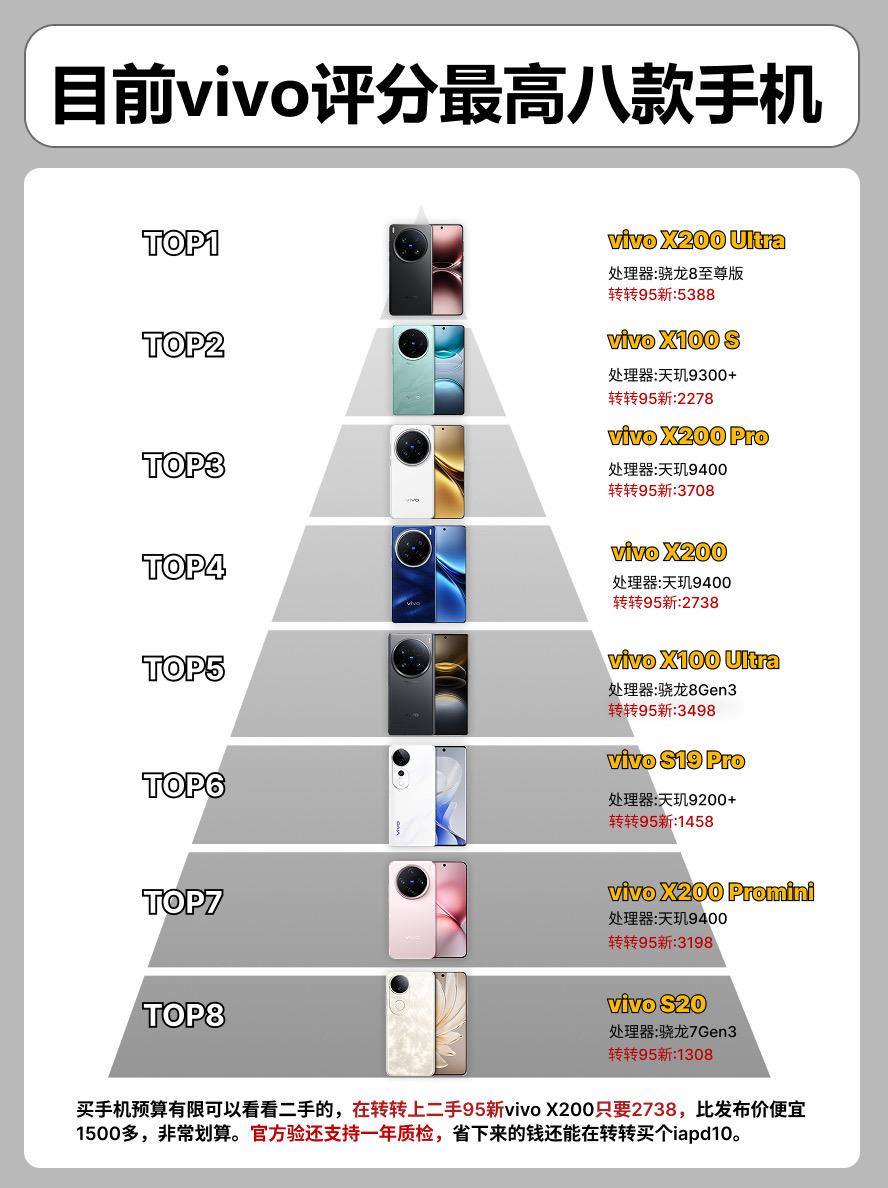 目前vivo评分最高的8款手机。手机 手机推荐vivo手机 vivox...