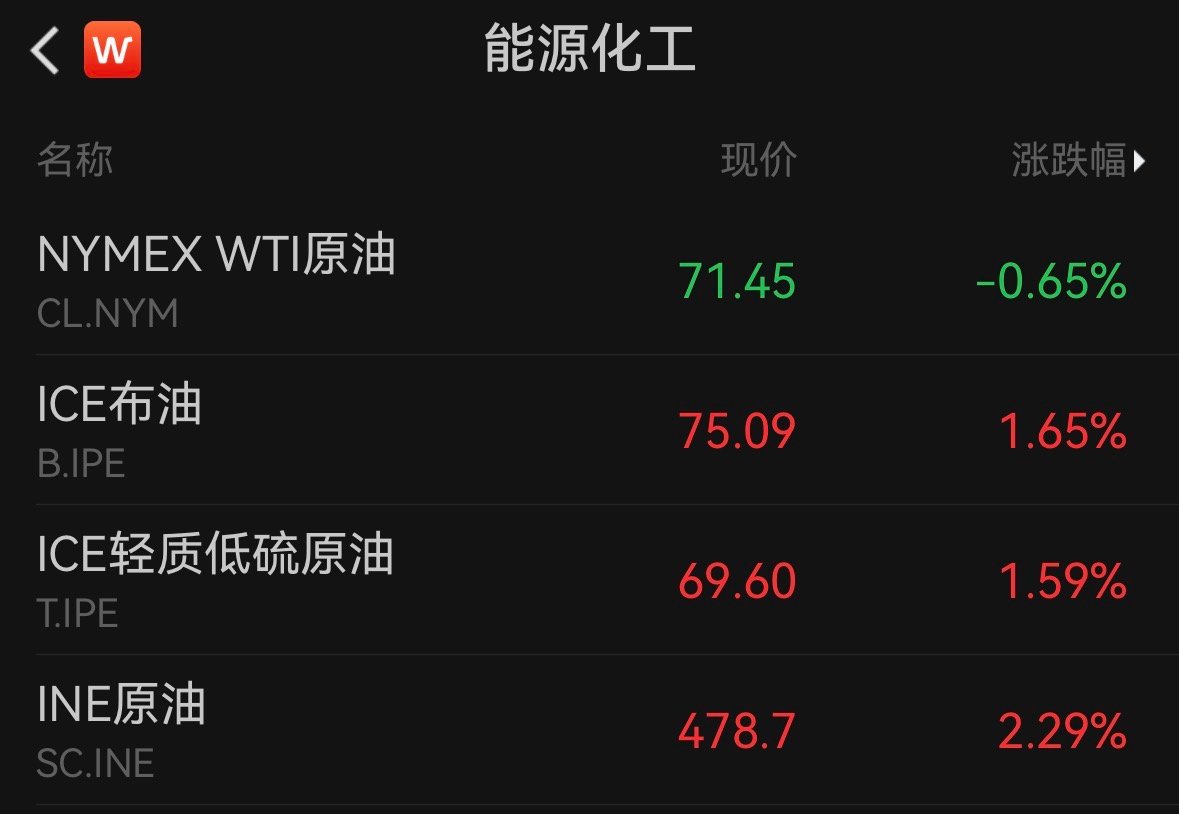 【美油终结四连跌】船只遇袭事件给霍尔木兹海峡航运蒙上阴影，引发市场对美伊谈判期间