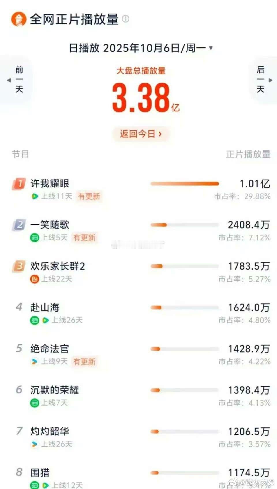许我耀眼单更破亿许我耀眼单更播放量破亿许我耀眼单更破亿，厉害，[送花花][送花花