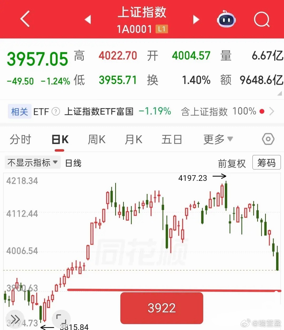 外围市场昨夜再度大幅下挫，如此来看，下周一A股大盘大概率会进入加速探底阶段，此前