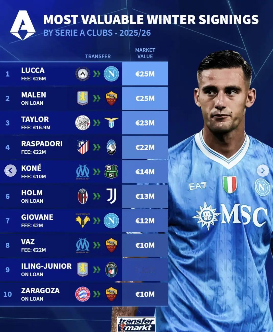 德转统计了本季冬窗意甲球员转会身价榜。那不勒斯引进的卢卡和罗马租借的马伦分别以2