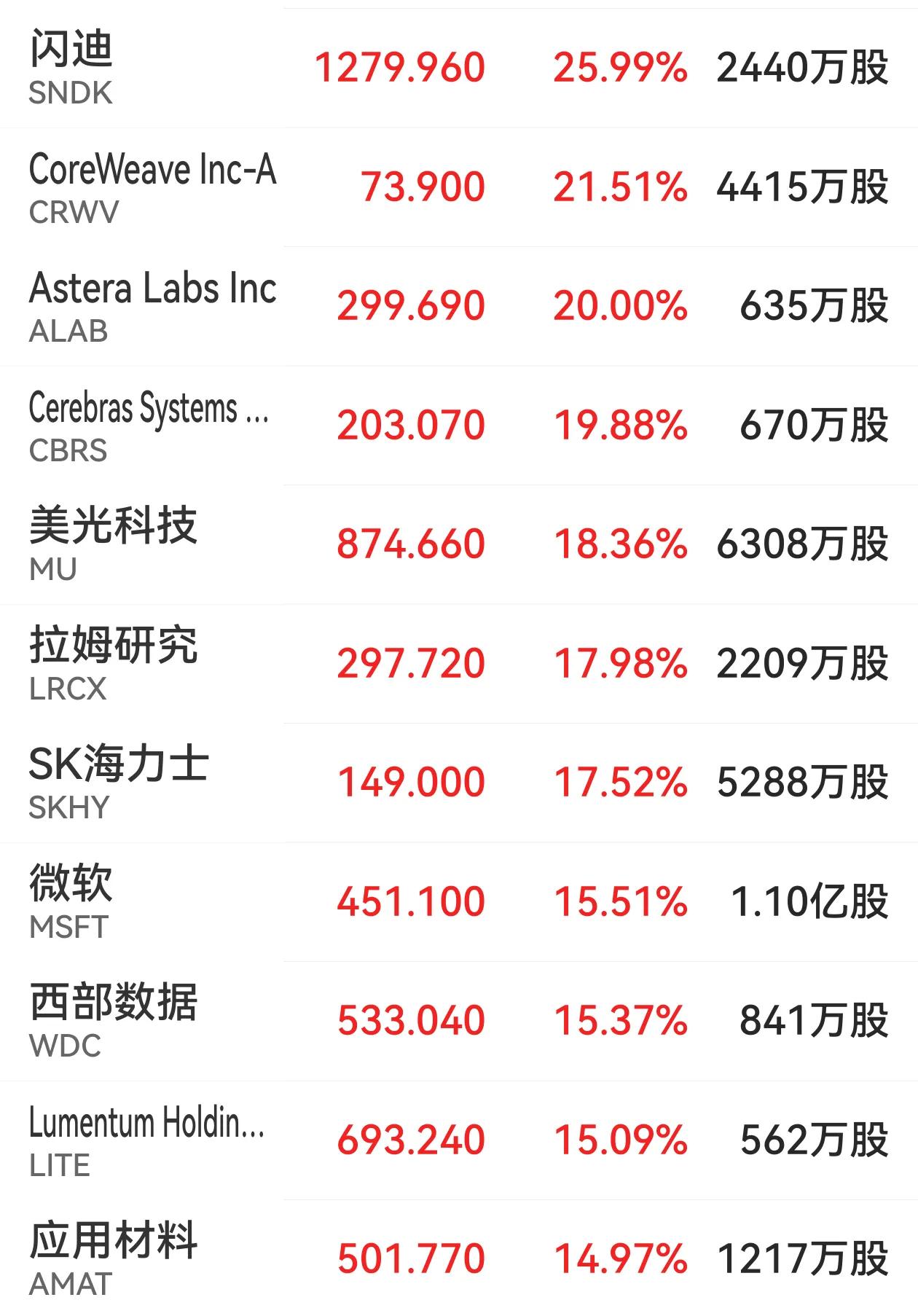没有对比就没有伤害，面对A股今天的走势，确实感到很无语。隔夜纳斯达克指数大涨，科