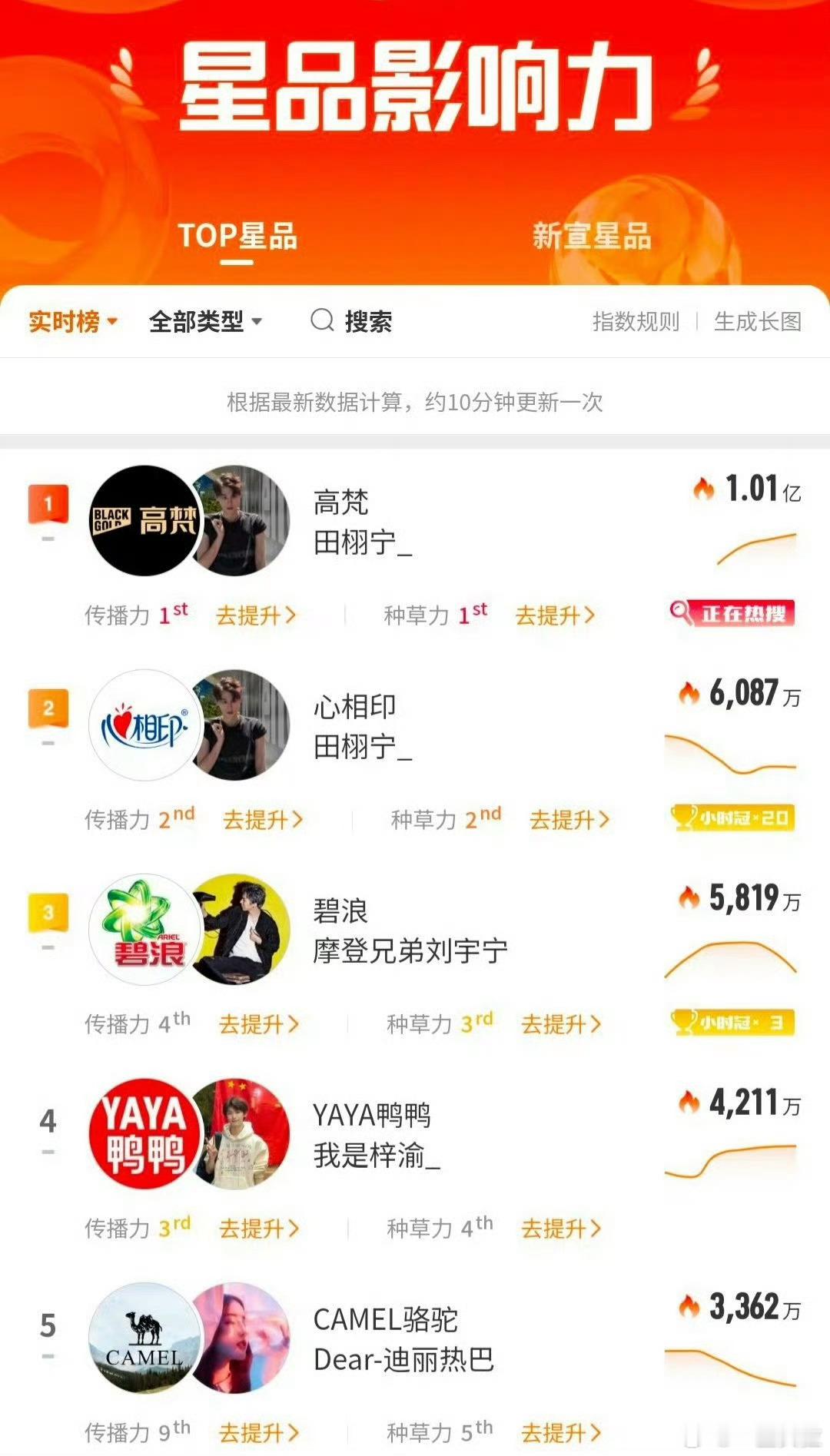 昨日星品影响力榜单田栩宁 田栩宁 刘宇宁 梓渝 迪丽热巴 ​​​