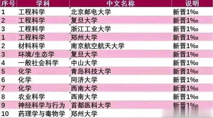 怎么也想不到？最新的数据，这10所高校，真是一飞冲天！这些学科晋升1‰学科榜单。