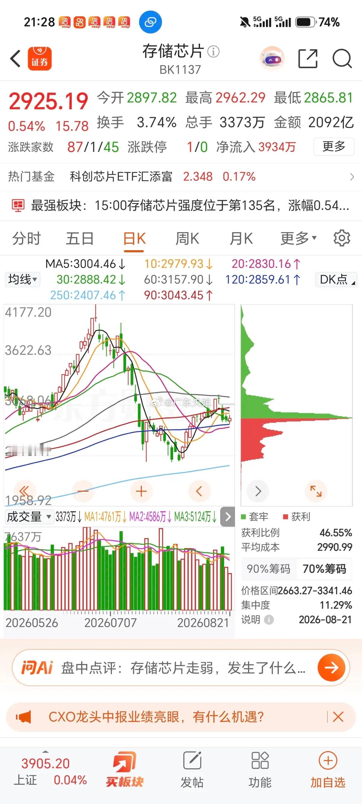 东方财富周五盘中小幅直线拉升，但是异动拉升的快，回落的也很快，最终小阳报收。另外