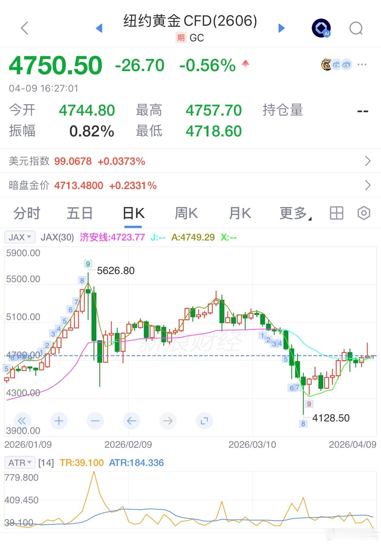 黄金再反转这个位置 