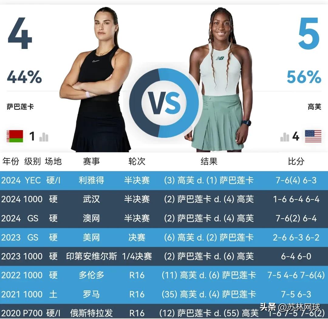 马德里女单半决赛
萨巴伦卡63，75思维托丽娜
高芙61，61斯瓦泰克
马德里决