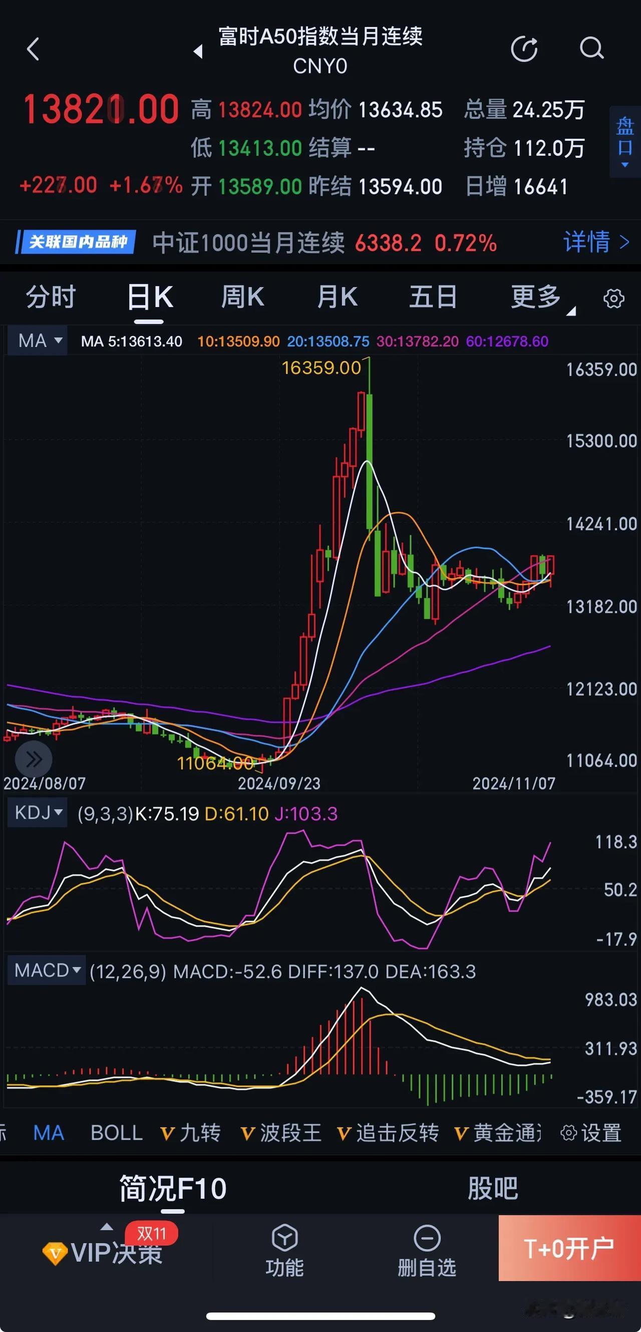 A50

率先拉起！

两阳夹一阴，多放炮！！！

这个K线形态，具有强烈的看多