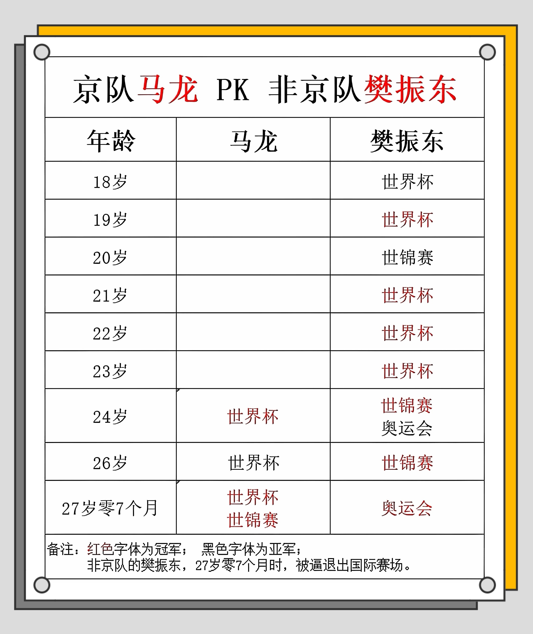 27岁零7个月樊振东被井乒逼退出国际赛场国乒首位淘汰制一代宗师樊振东有一种想念叫
