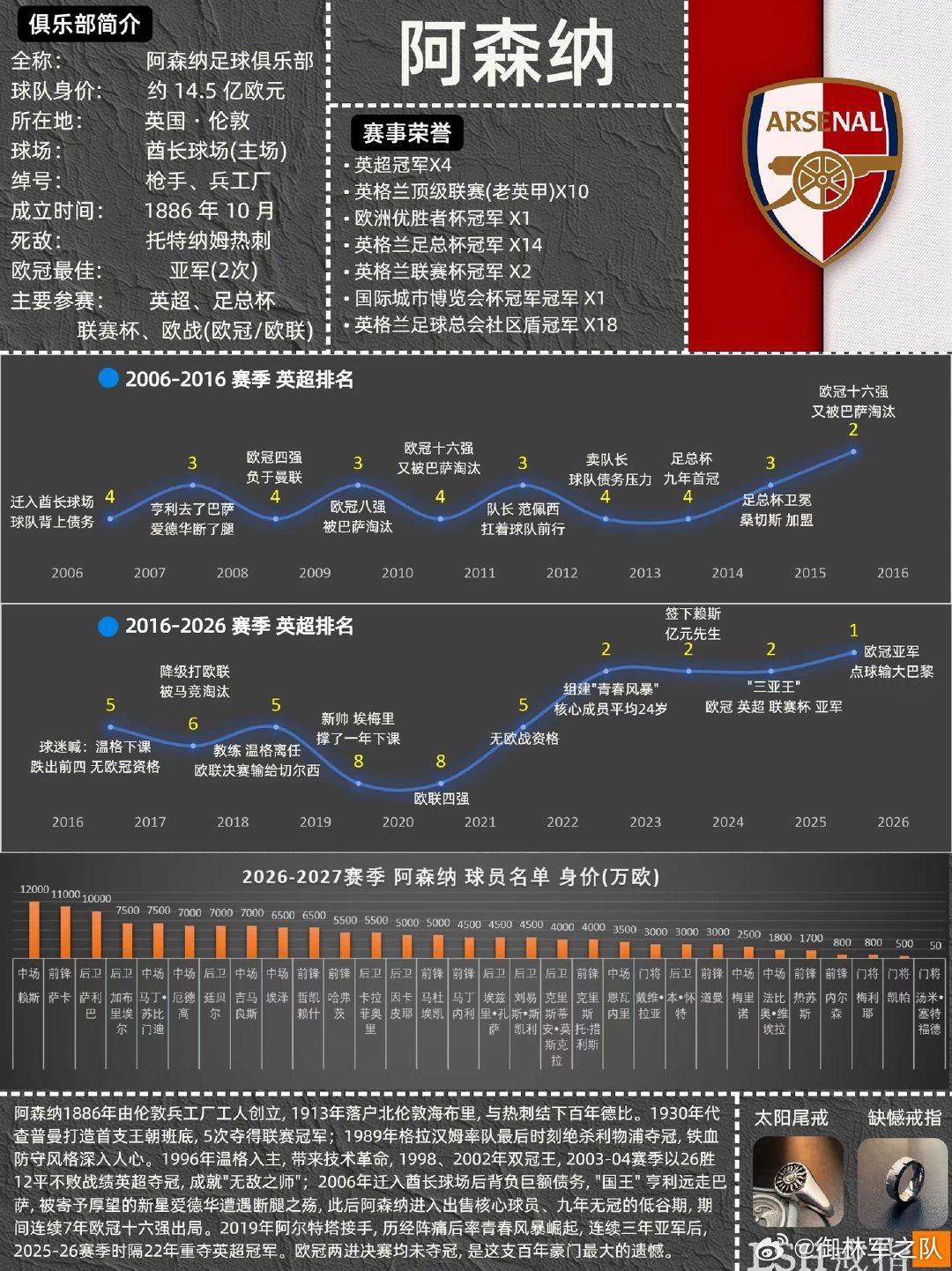 阿森纳枪手，百年豪门。从海布里到酋长，曾有不败之师，也经历还债低谷、卖队长、九年
