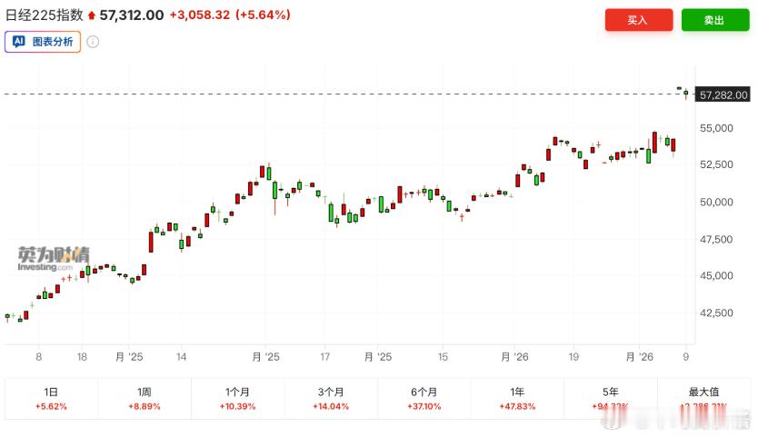 日经225涨超5%，站上57000点，再创新高 