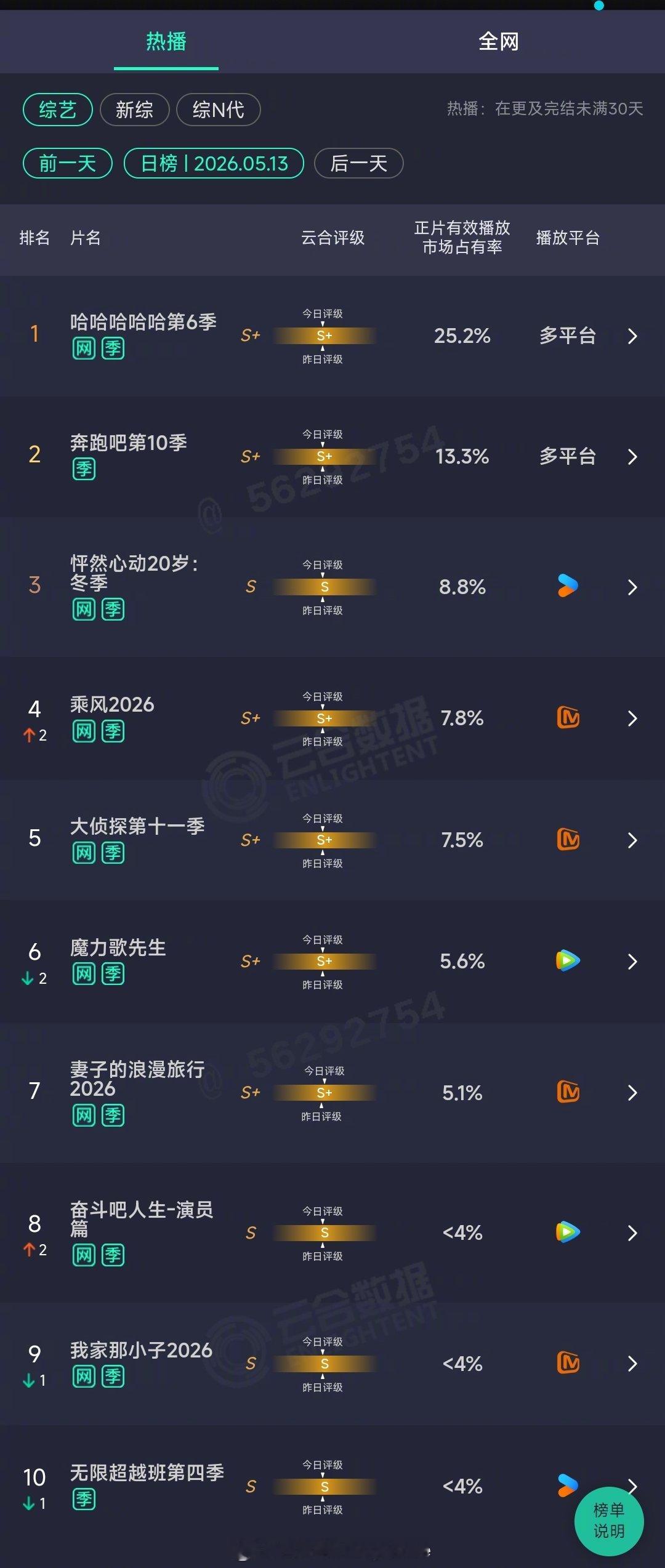 2026年05月13日云合综艺正片有效播放量市占率TOP101 哈哈哈哈哈第6季