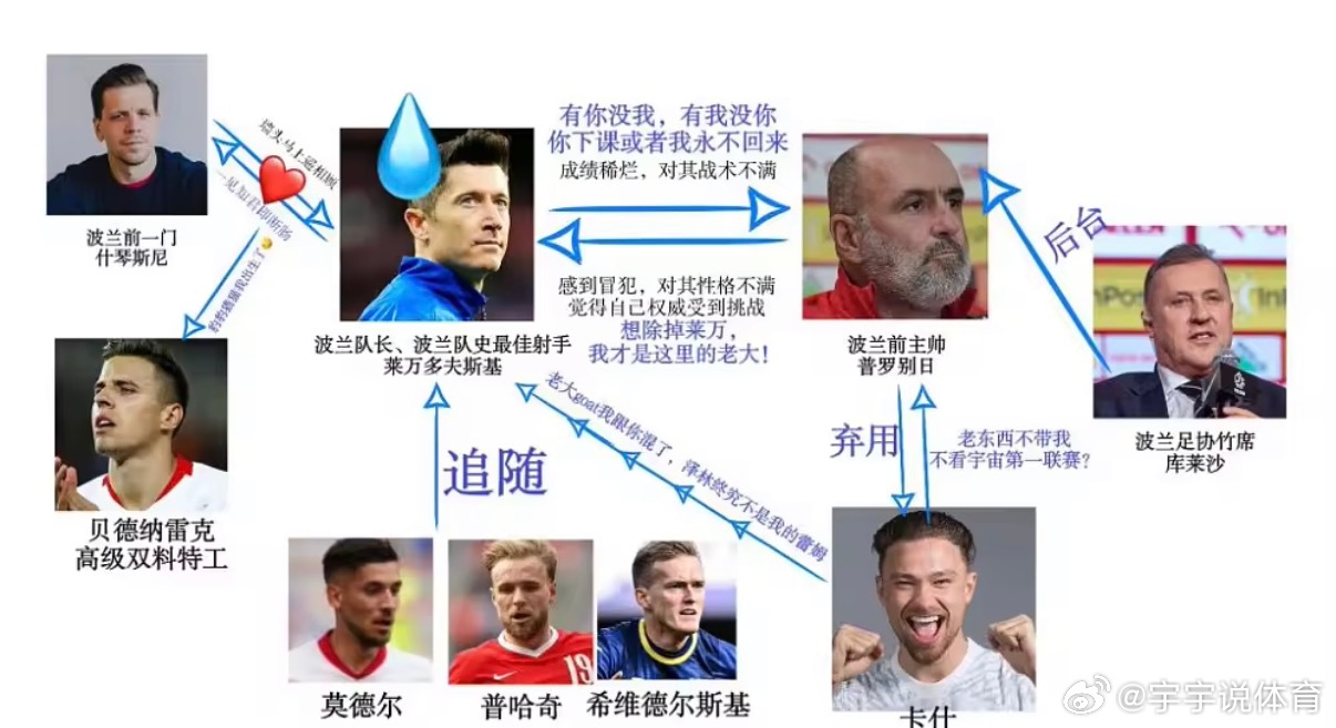 昨天看了波兰队内斗的一个视频，不清楚是不是营销号，老哥们自行辨认1.波兰足协主席