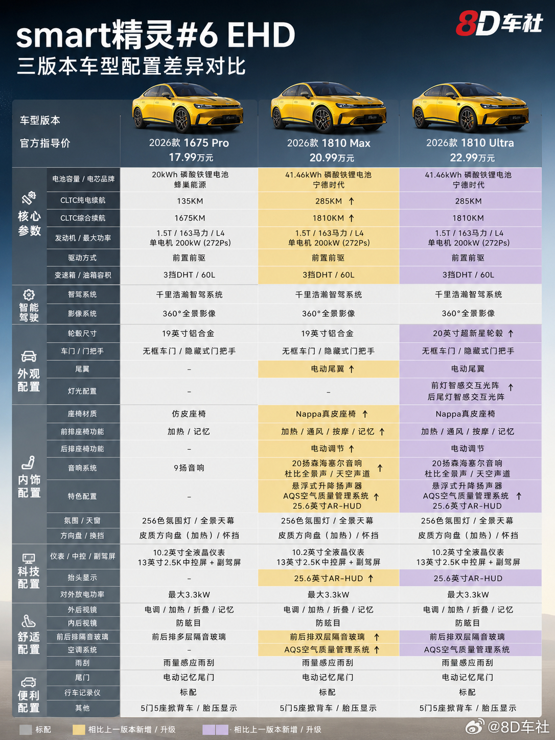 17.99万元起！smart精灵6 EHD上市，1810km综合续航能否成为新爆