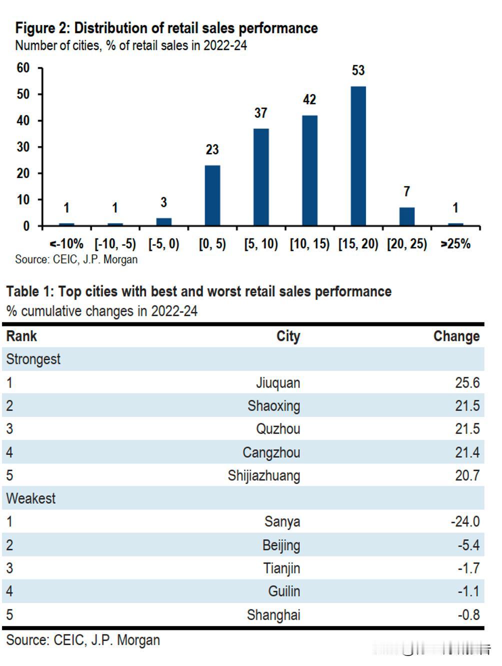 摩根大通数据显示，2022-2024年，中国城市间的零售销售表现差异显著。在16