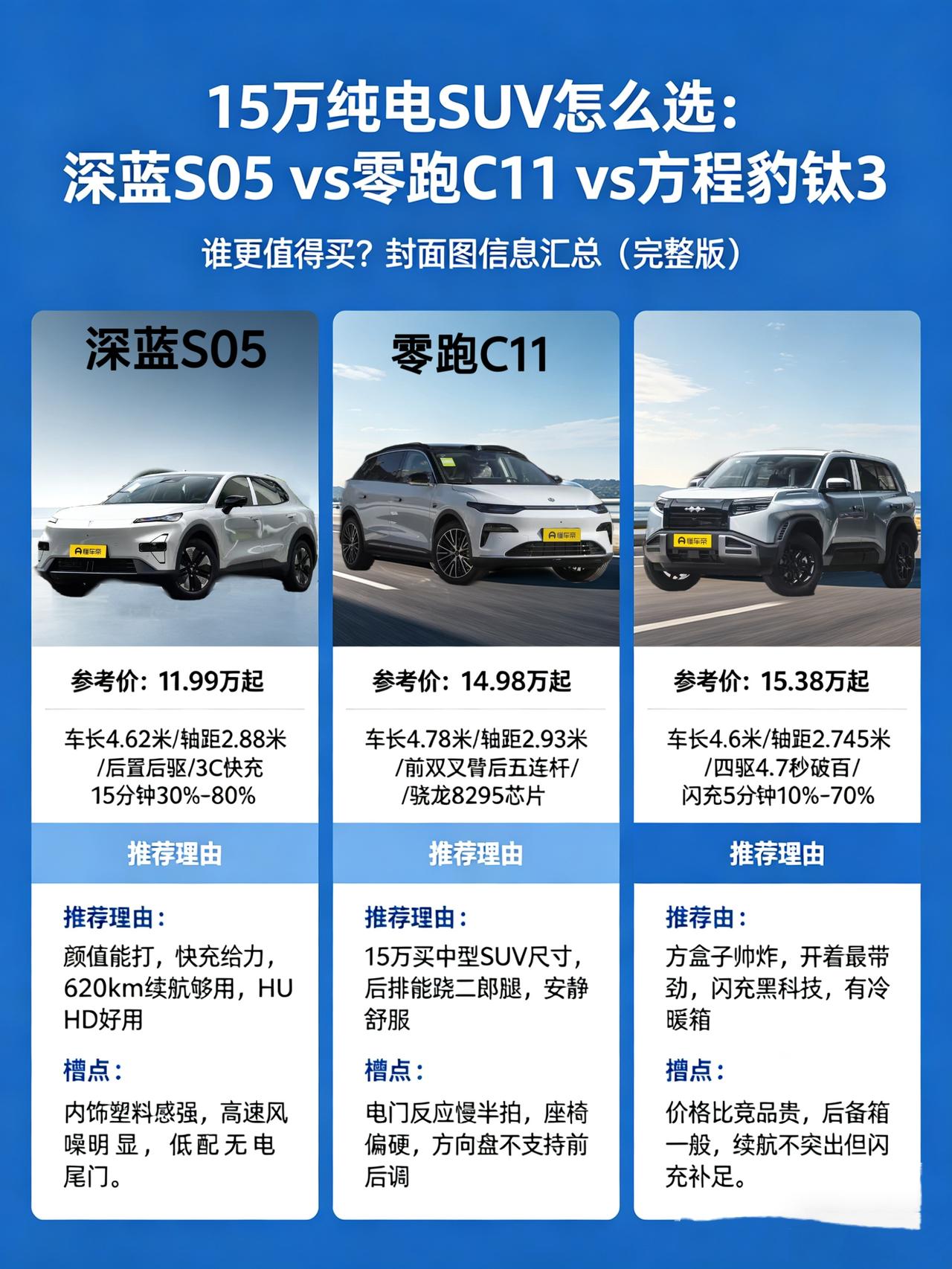 上周陪朋友去看车，预算15万左右，想买台纯电SUV。他说在网上看了一圈，锁定三台