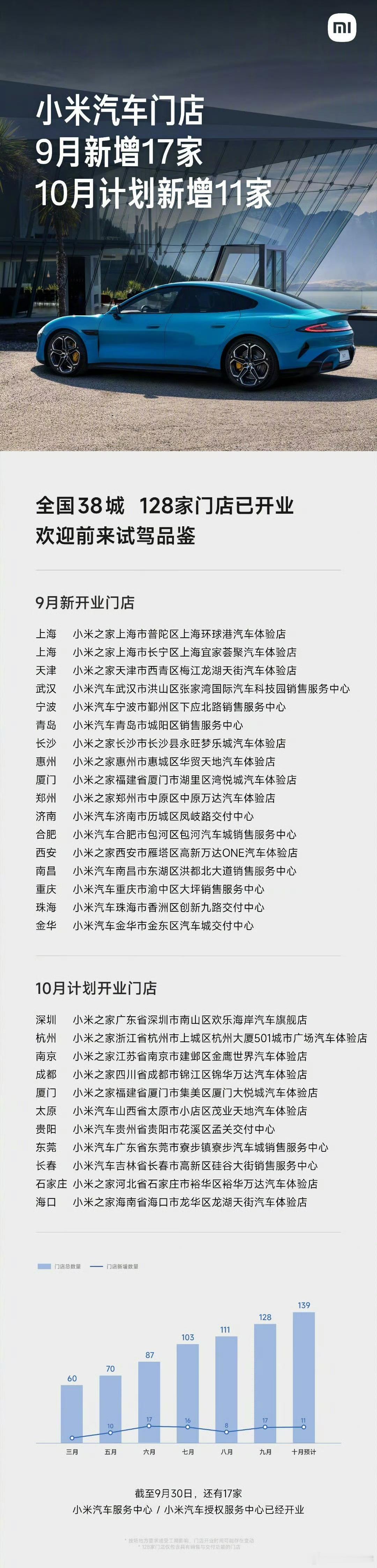 小米这开店速度真的很快了，9 月份新增 17 家，10 月份计划 11 家。现在