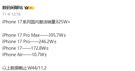 iPhone17系列國內(nèi)激活量破825萬 本月將沖擊千萬大關(guān)