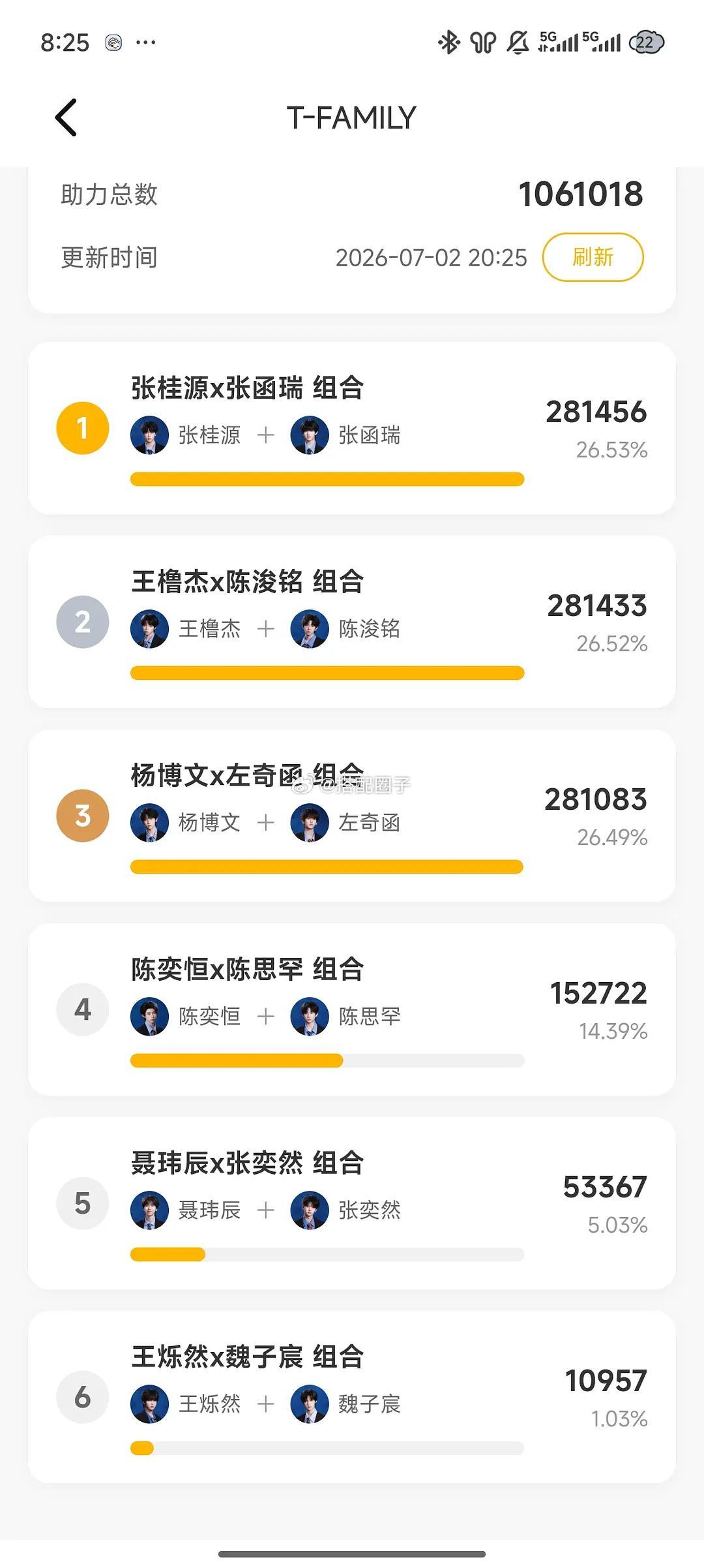 桂瑞重回第一桂瑞回归第一 回到第一了 