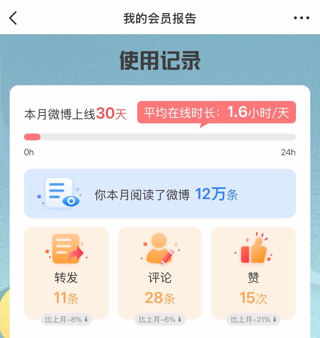 会员报告平均每天在微博1.6小时，阅读了12万条微博，还可以吗