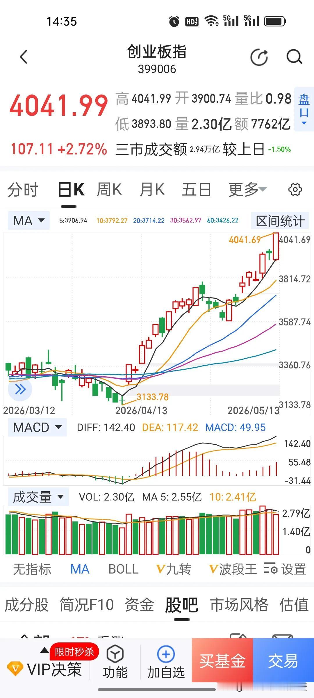 今天 A 股走出了独立行情！创业板创2015年新高，4200点绝非终点？
 
昨