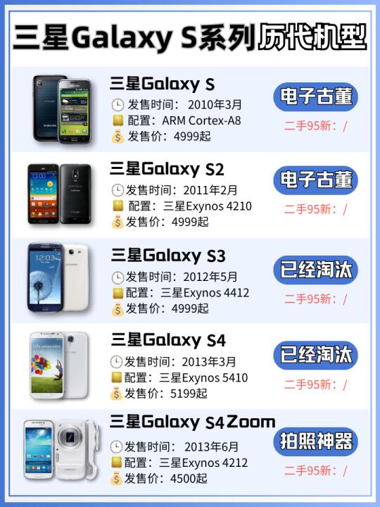 三星Galaxy S系列历代机型‼️你都用过哪款？