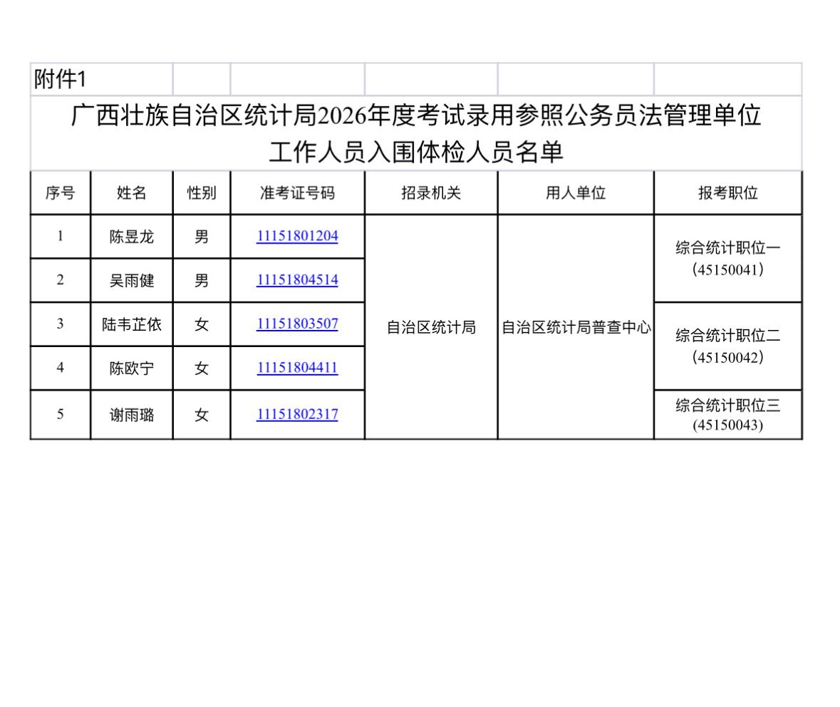 速看！广西统计局体检名单公布！

📌 发布单位: 广西壮族自治区统计局
📌 