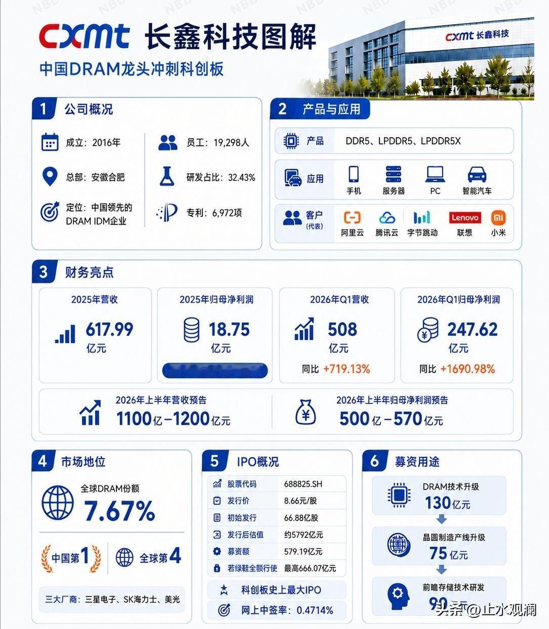 同一家公司，两套价格。

A股这边，长鑫科技发行价8.66元，市值约5800亿。