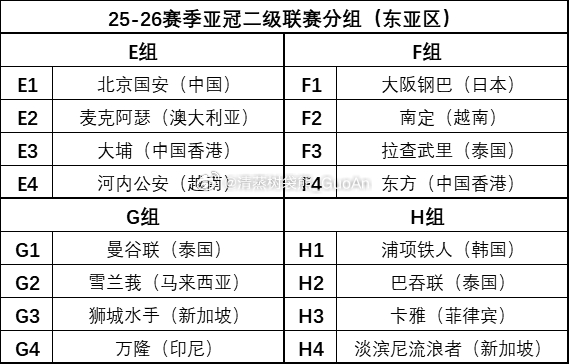25-26赛季亚冠二级联赛分组（东亚区）亚冠亚冠二级联赛抽签 ​​​