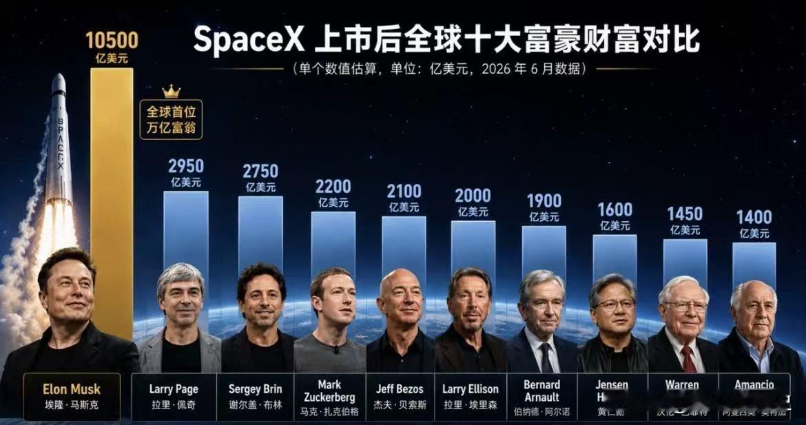 SpaceX 上市后全球十大富豪财富对比

如图所示例
马斯克产业链 超级富豪排