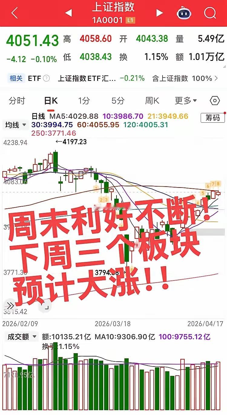 下周预计会大涨的板块！截至目前周末消息整体非常不错，指数下周将继续冲高向上！大科