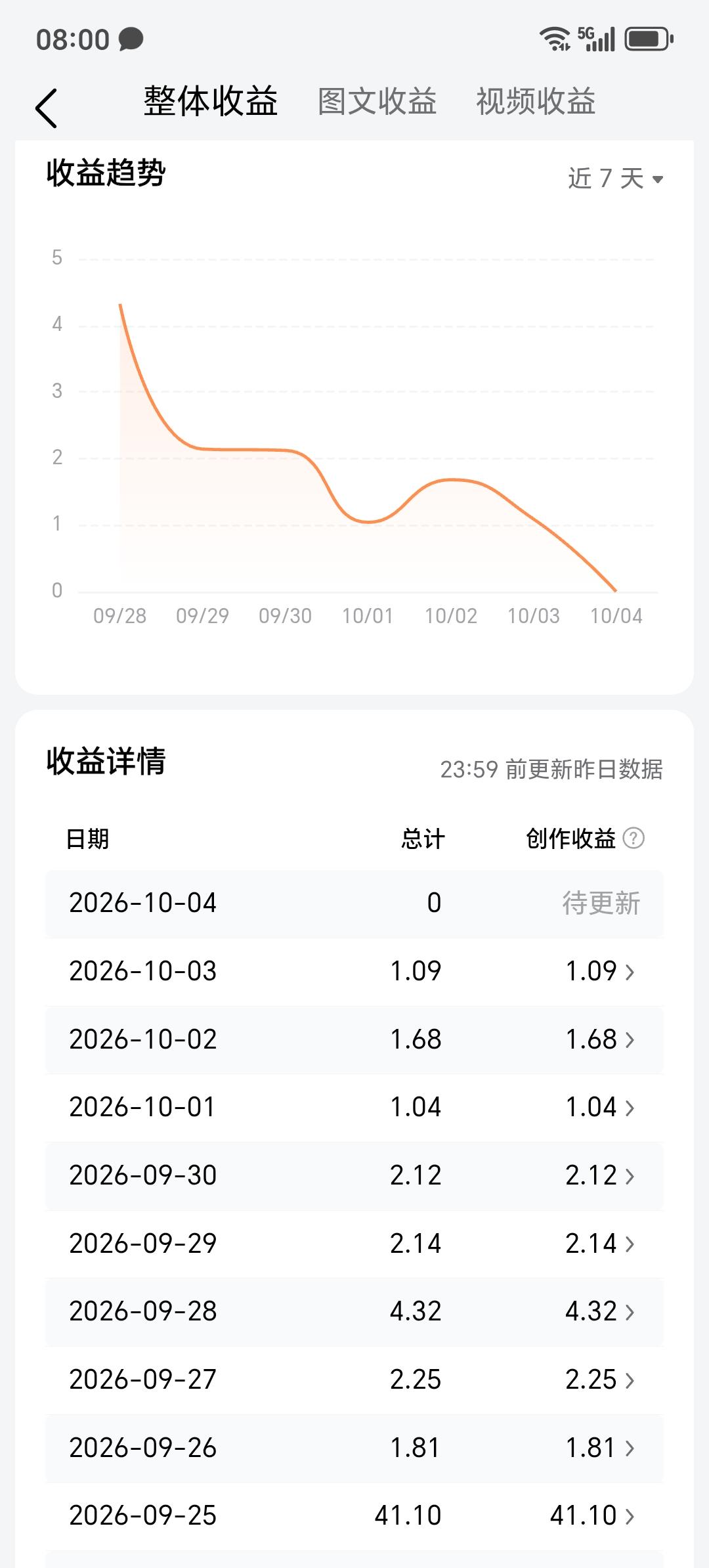 我在头条上的收入不知道算啥水平？