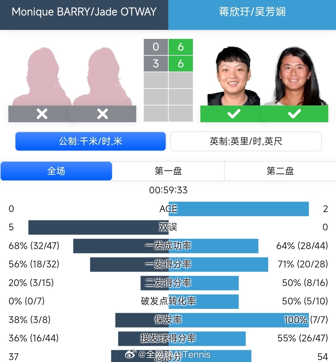 WTA250  奥克兰站女双1/4决赛，2号种子蒋欣玗/吴芳娴6-0/6-3横扫