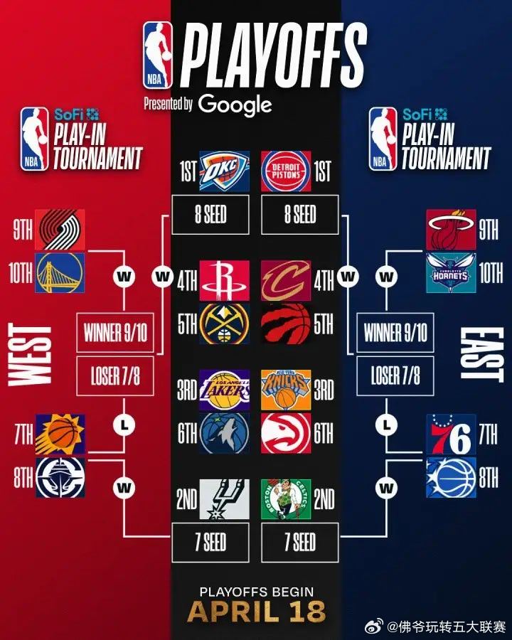 西部前三齐连胜+湖人9连胜封神！詹姆斯6连胜击碎质疑，东部5-10名大乱斗，季后