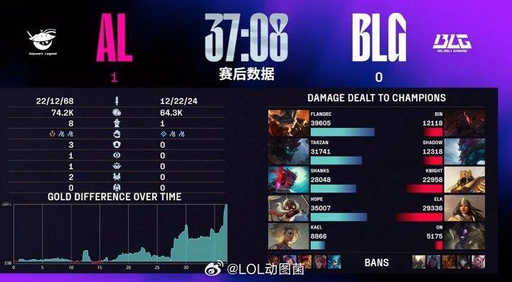什么情况❓Bin塞恩遭圣枪哥兰博暴打，0-6-3对位被拉6.4k经济差LPL第三
