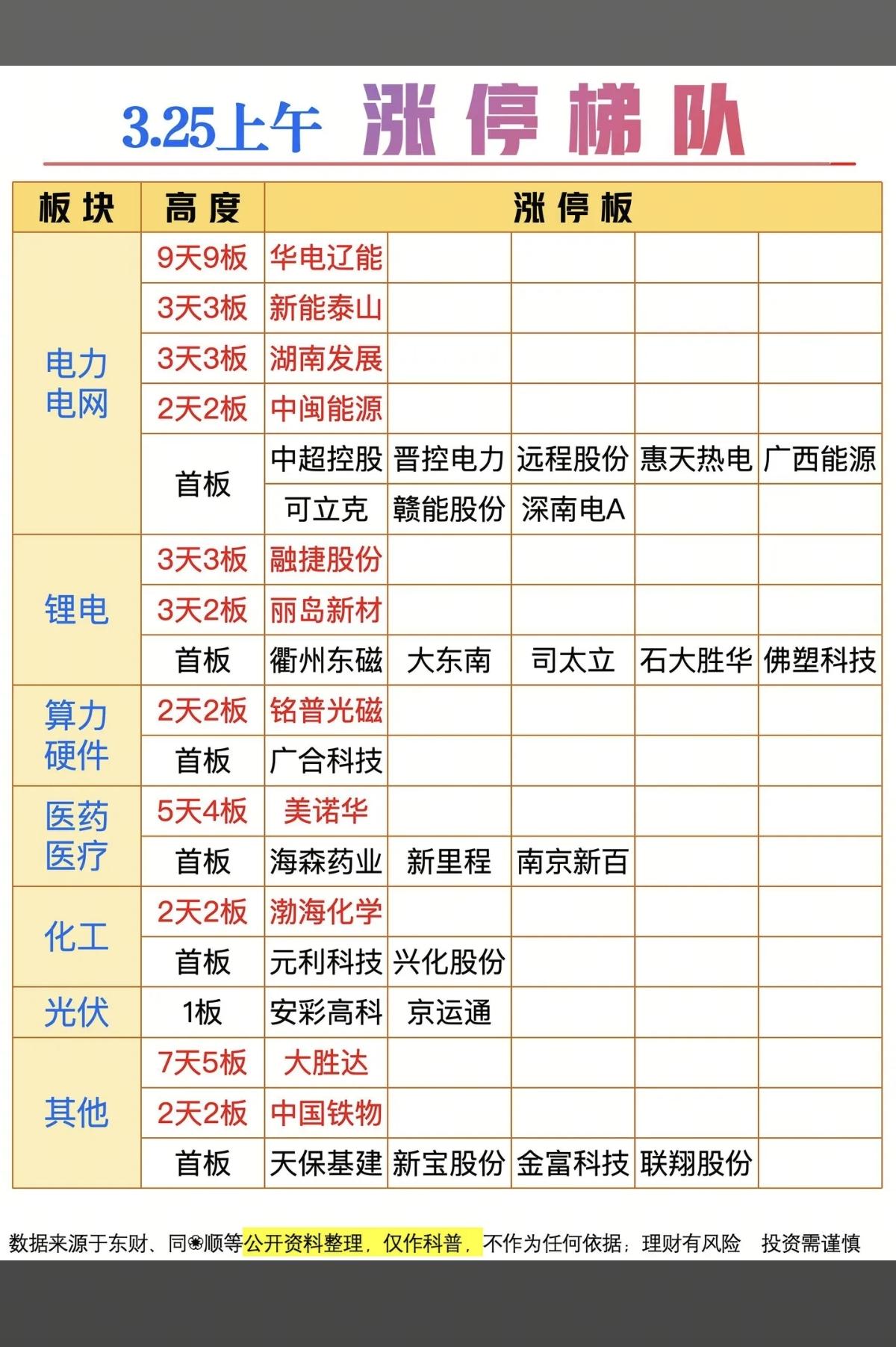 3.26周四  涨停板股票：题材+高度！

电力电网   12股涨停
锂电池  