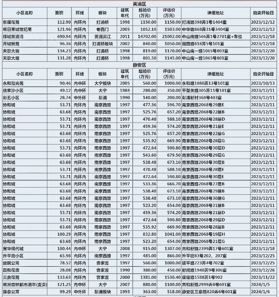 上海法拍房 住宅12月房源更新5折拍卖