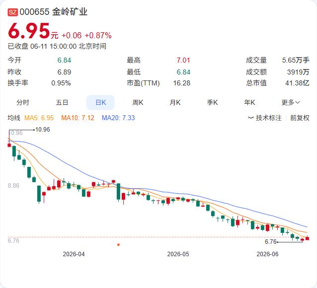 千万级铁矿探矿权落地，金岭矿业专设子公司打前站。

6月11日，金岭矿业公告拟以