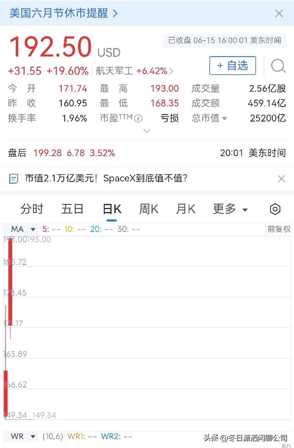 马斯克身价继续创新高

马斯克实控的太空探索技术公司自上市以来，股价持续走高，目